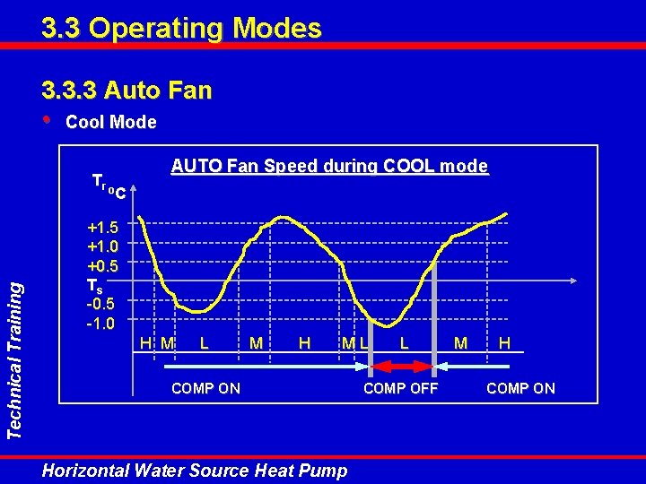 3. 3 Operating Modes 3. 3. 3 Auto Fan • Cool Mode Technical Training 3. 3 Operating Modes 3. 3. 3 Auto Fan • Cool Mode Technical Training