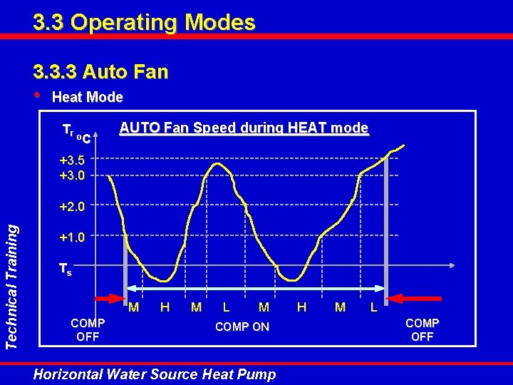 3. 3 Operating Modes 3. 3. 3 Auto Fan • Heat Mode AUTO Fan 3. 3 Operating Modes 3. 3. 3 Auto Fan • Heat Mode AUTO Fan
