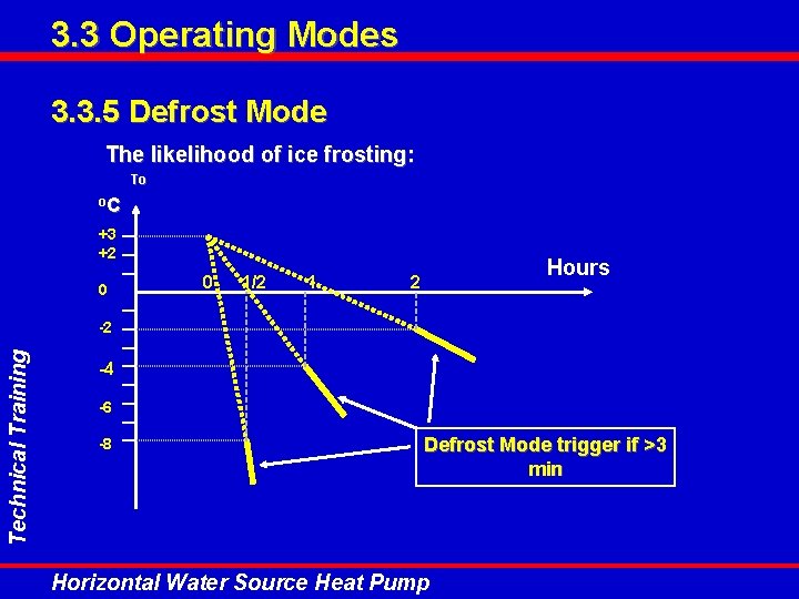 3. 3 Operating Modes 3. 3. 5 Defrost Mode The likelihood of ice frosting: 3. 3 Operating Modes 3. 3. 5 Defrost Mode The likelihood of ice frosting:
