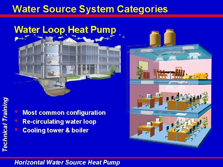 Water Source System Categories Technical Training Water Loop Heat Pump • • • Most Water Source System Categories Technical Training Water Loop Heat Pump • • • Most