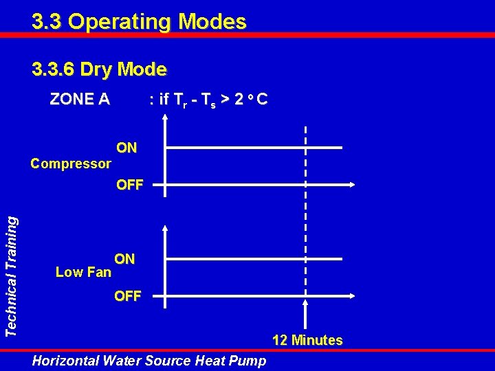 3. 3 Operating Modes 3. 3. 6 Dry Mode ZONE A Compressor : if 3. 3 Operating Modes 3. 3. 6 Dry Mode ZONE A Compressor : if