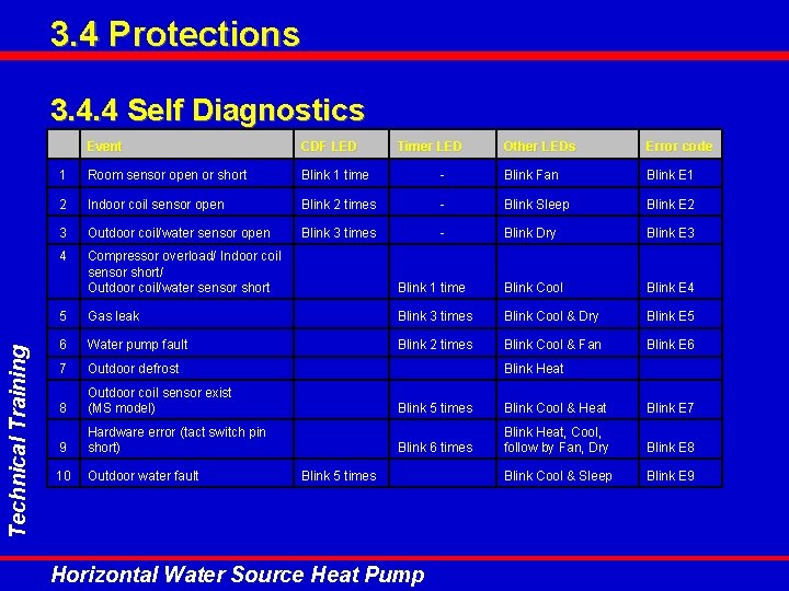 3. 4 Protections 3. 4. 4 Self Diagnostics Technical Training Event CDF LED 1 3. 4 Protections 3. 4. 4 Self Diagnostics Technical Training Event CDF LED 1