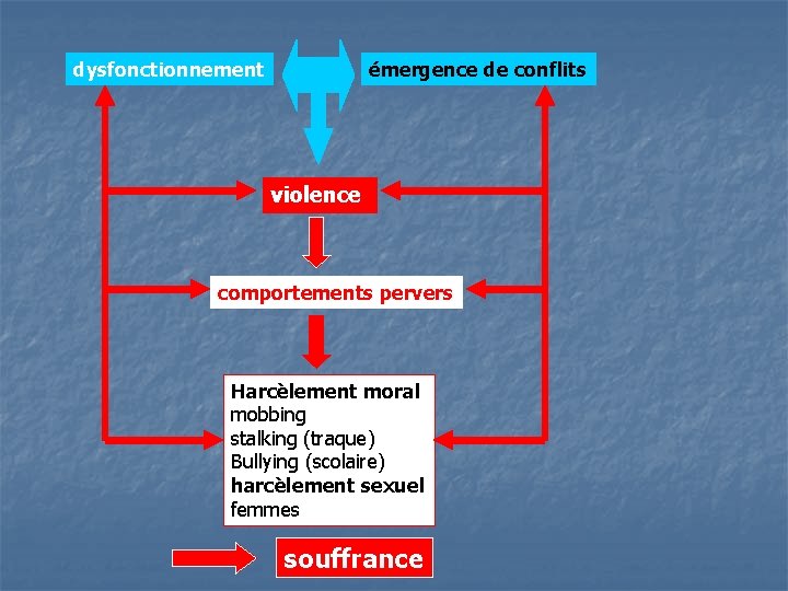 dysfonctionnement émergence de conflits violence comportements pervers Harcèlement moral mobbing stalking (traque) Bullying (scolaire)