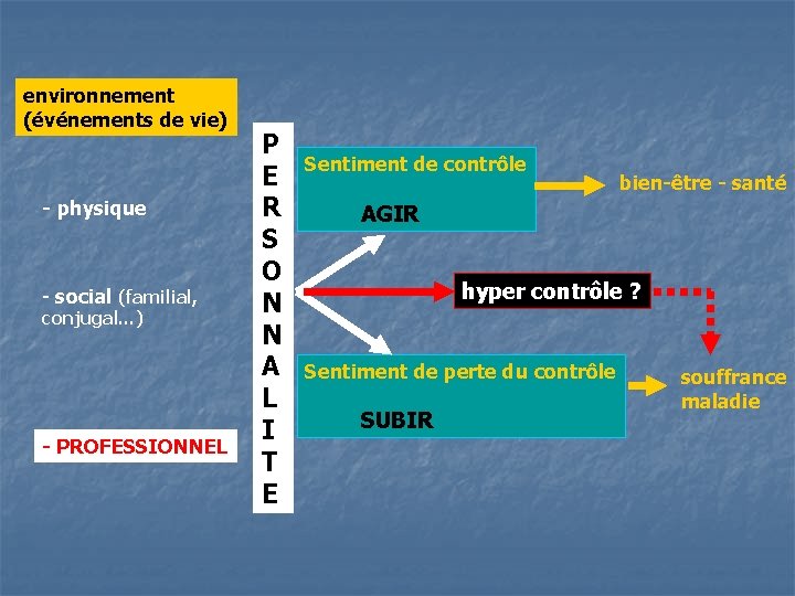 environnement (événements de vie) - physique - social (familial, conjugal…) - PROFESSIONNEL P E