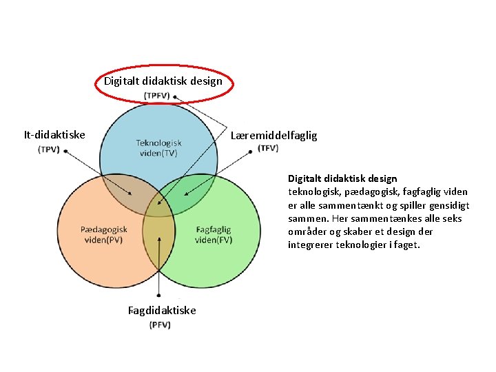 Digitalt didaktisk design It-didaktiske Læremiddelfaglig Digitalt didaktisk design teknologisk, pædagogisk, fagfaglig viden er alle