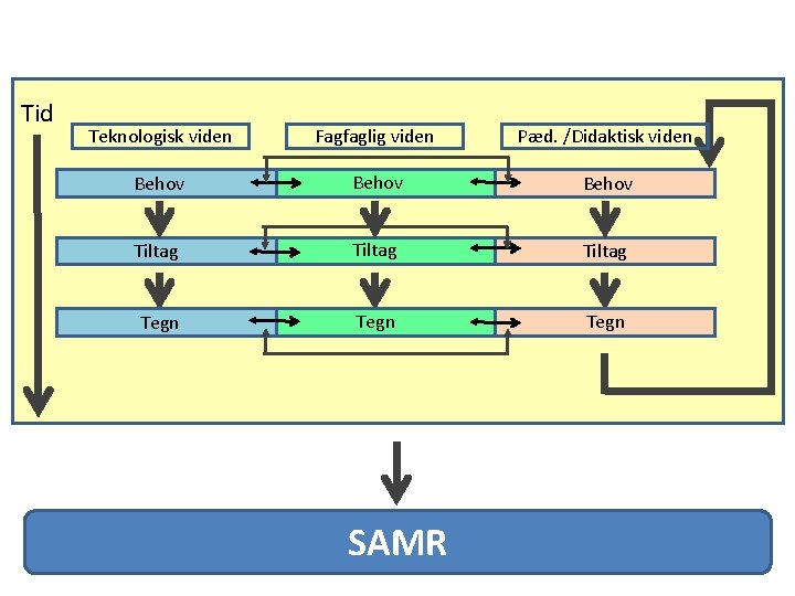 Tid Teknologisk viden Fagfaglig viden Pæd. /Didaktisk viden Behov Tiltag Tegn SAMR 