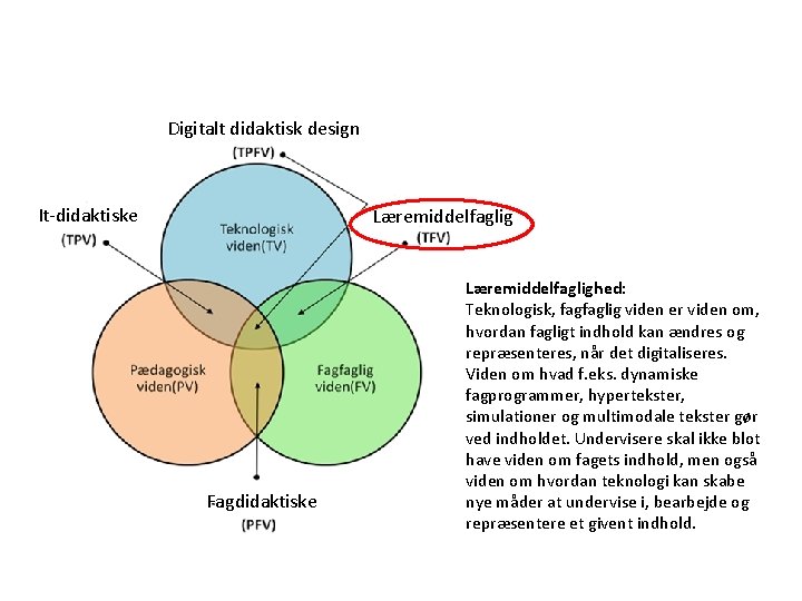 Digitalt didaktisk design It-didaktiske Læremiddelfaglig Fagdidaktiske Læremiddelfaglighed: Teknologisk, fagfaglig viden er viden om, hvordan