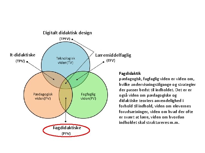 Digitalt didaktisk design It-didaktiske Læremiddelfaglig Fagdidaktiske Fagdidaktik pædagogisk, fagfaglig viden er viden om, hvilke
