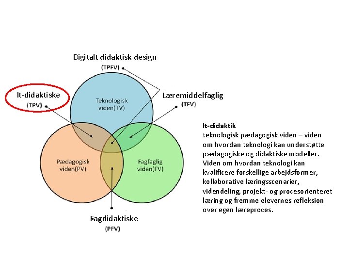 Digitalt didaktisk design It-didaktiske Læremiddelfaglig Fagdidaktiske It-didaktik teknologisk pædagogisk viden – viden om hvordan