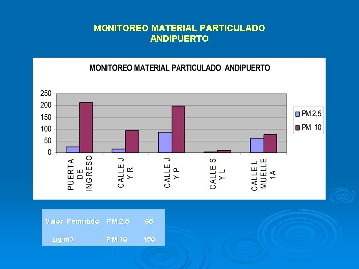 MONITOREO MATERIAL PARTICULADO ANDIPUERTO Valor Permitido PM 2, 5 65 µg/m 3 PM 10