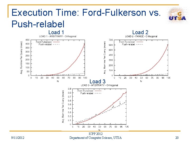 Execution Time: Ford-Fulkerson vs. Push-relabel Load 1 Load 2 Load 3 9/11/2012 ICPP 2012 Execution Time: Ford-Fulkerson vs. Push-relabel Load 1 Load 2 Load 3 9/11/2012 ICPP 2012