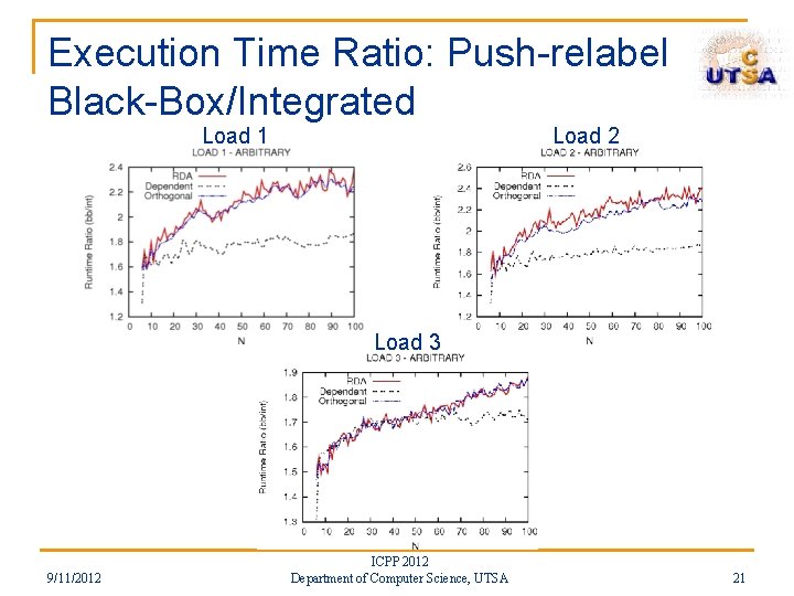 Execution Time Ratio: Push-relabel Black-Box/Integrated Load 1 Load 2 Load 3 9/11/2012 ICPP 2012 Execution Time Ratio: Push-relabel Black-Box/Integrated Load 1 Load 2 Load 3 9/11/2012 ICPP 2012