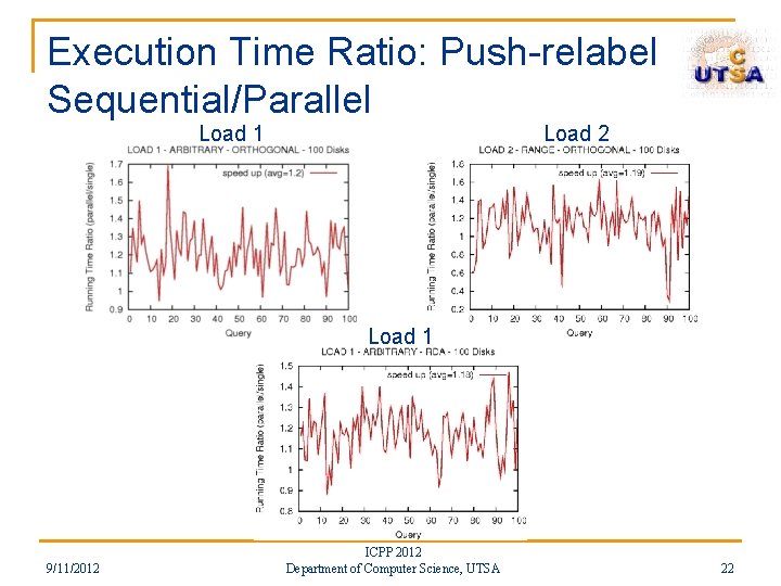 Execution Time Ratio: Push-relabel Sequential/Parallel Load 1 Load 2 Load 1 9/11/2012 ICPP 2012 Execution Time Ratio: Push-relabel Sequential/Parallel Load 1 Load 2 Load 1 9/11/2012 ICPP 2012