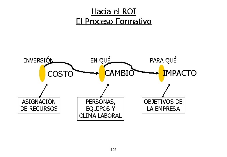 Hacia el ROI El Proceso Formativo INVERSIÓN COSTO ASIGNACIÓN DE RECURSOS EN QUÉ CAMBIO