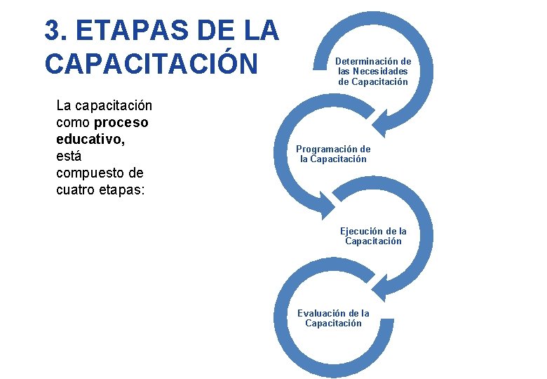 3. ETAPAS DE LA CAPACITACIÓN La capacitación como proceso educativo, está compuesto de cuatro