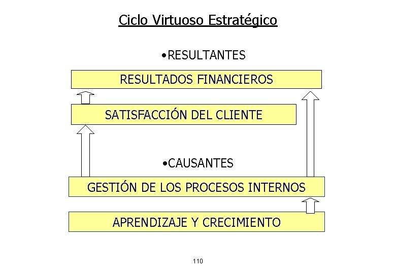 Ciclo Virtuoso Estratégico • RESULTANTES RESULTADOS FINANCIEROS SATISFACCIÓN DEL CLIENTE • CAUSANTES GESTIÓN DE