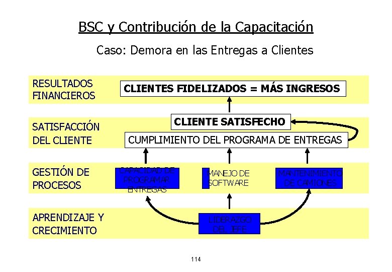 BSC y Contribución de la Capacitación Caso: Demora en las Entregas a Clientes RESULTADOS