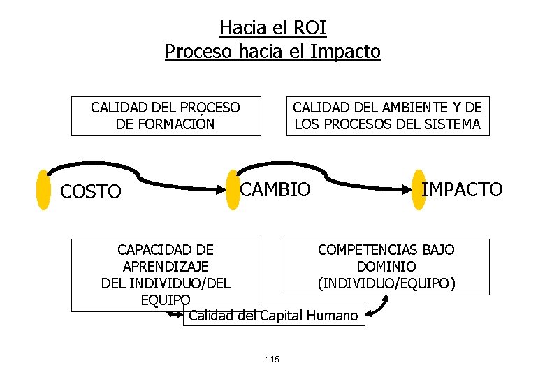 Hacia el ROI Proceso hacia el Impacto CALIDAD DEL PROCESO DE FORMACIÓN COSTO CALIDAD