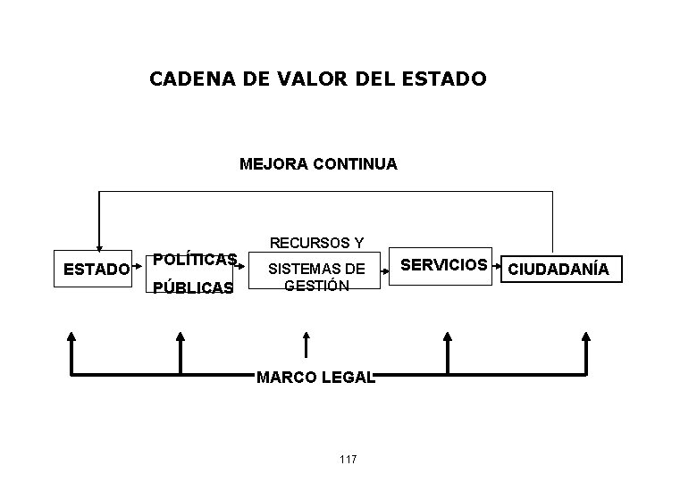 CADENA DE VALOR DEL ESTADO MEJORA CONTINUA ESTADO POLÍTICAS PÚBLICAS RECURSOS Y SISTEMAS DE