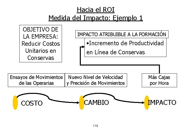 Hacia el ROI Medida del Impacto: Ejemplo 1 OBJETIVO DE LA EMPRESA: Reducir Costos