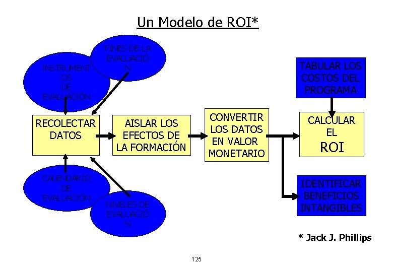 Un Modelo de ROI* INSTRUMENT OS DE EVALUACIÓN RECOLECTAR DATOS CALENDARIO DE EVALUACIÓN FINES