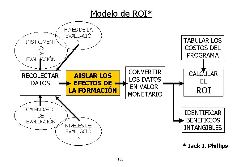 Modelo de ROI* INSTRUMENT OS DE EVALUACIÓN RECOLECTAR DATOS CALENDARIO DE EVALUACIÓN FINES DE