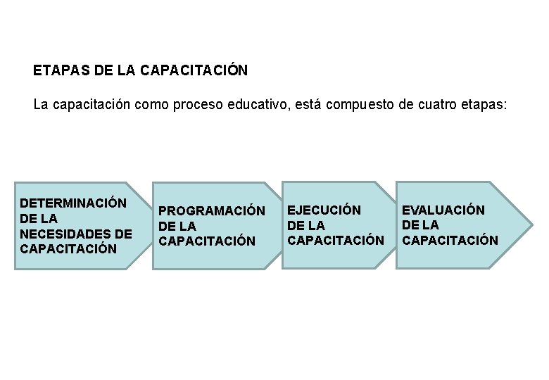 ETAPAS DE LA CAPACITACIÓN La capacitación como proceso educativo, está compuesto de cuatro etapas: