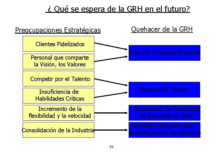 ¿ Qué se espera de la GRH en el futuro? Quehacer de la GRH