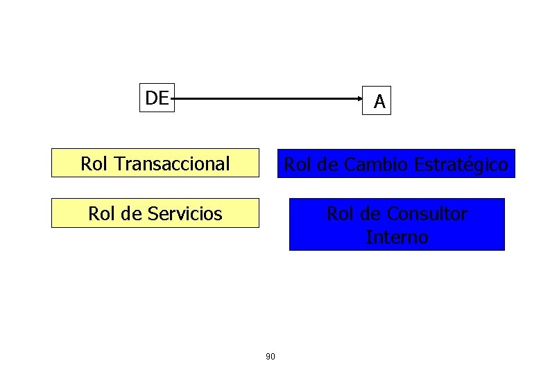 DE A Rol Transaccional Rol de Cambio Estratégico Rol de Servicios Rol de Consultor