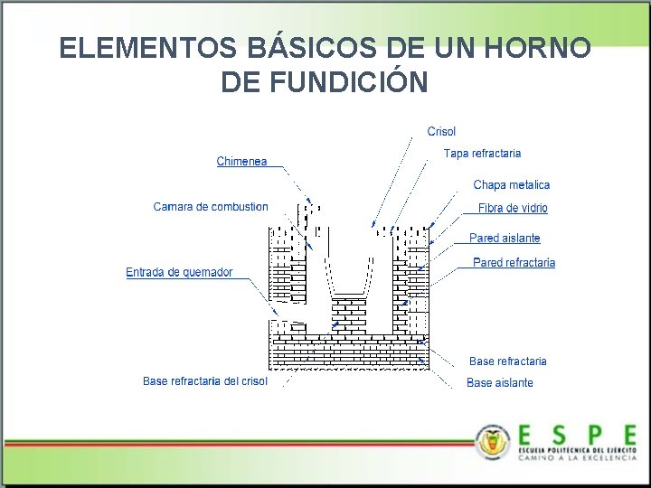 ELEMENTOS BÁSICOS DE UN HORNO DE FUNDICIÓN 