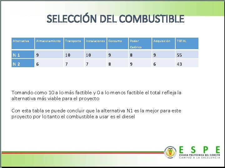 SELECCIÓN DEL COMBUSTIBLE Alternativa Almacenamiento Transporte Instalaciones Consumo Poder Adquisición TOTAL Calórico N 1