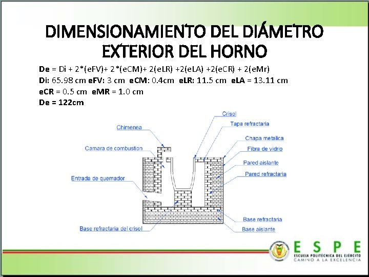 DIMENSIONAMIENTO DEL DIÁMETRO EXTERIOR DEL HORNO De = Di + 2*(e. FV)+ 2*(e. CM)+