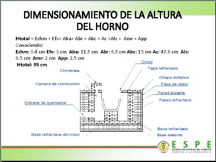 DIMENSIONAMIENTO DE LA ALTURA DEL HORNO Htotal = Echm + Efv+ Aba+ Abr +