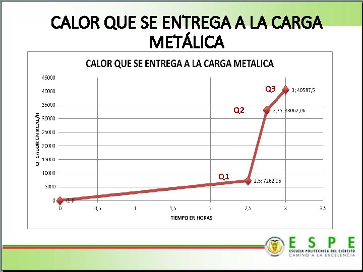CALOR QUE SE ENTREGA A LA CARGA METÁLICA Q 3 Q 2 Q 1