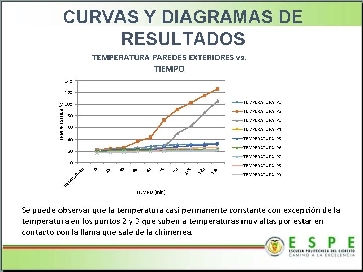 CURVAS Y DIAGRAMAS DE RESULTADOS TEMPERATURA PAREDES EXTERIORES vs. TIEMPO 140 TEMPERATURA °C 120