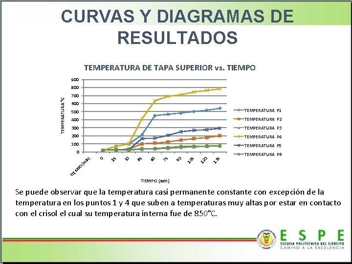 CURVAS Y DIAGRAMAS DE RESULTADOS TEMPERATURA DE TAPA SUPERIOR vs. TIEMPO 900 700 600