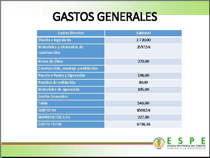 GASTOS GENERALES Costos Directos Subtotal Diseño e Ingeniería 2. 720, 00 Materiales y elementos