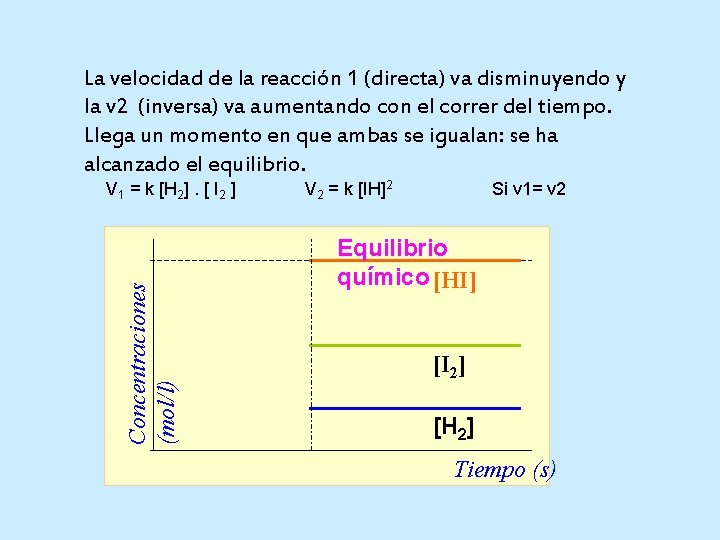 La velocidad de la reacción 1 (directa) va disminuyendo y la v 2 (inversa)
