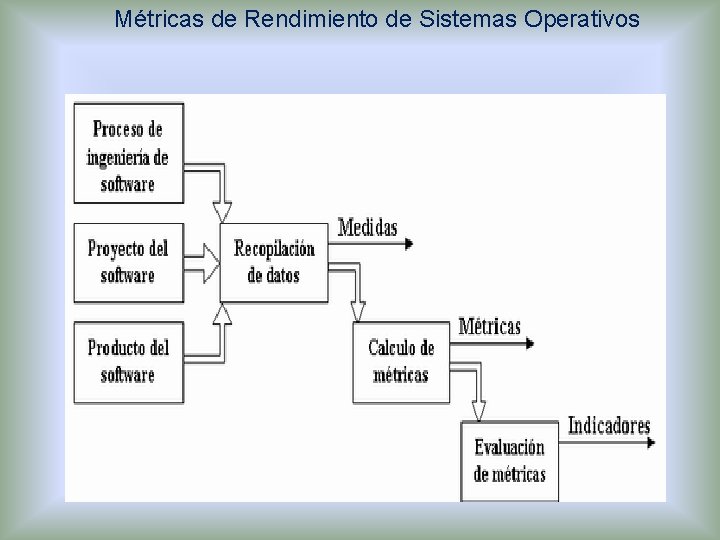 Métricas de Rendimiento de Sistemas Operativos 