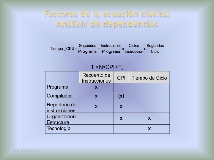 Factores de la ecuación clásica: Análisis de dependencias Estructura de Computadores (EUI: 2º ITIS)