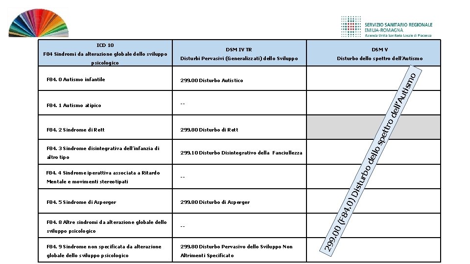 ICD 10 DSM V Disturbi Pervasivi (Generalizzati) dello Sviluppo Disturbo dello spettro dell’Autismo 299.