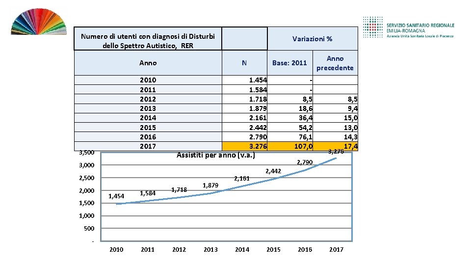 Numero di utenti con diagnosi di Disturbi dello Spettro Autistico, RER Anno 2010 2011