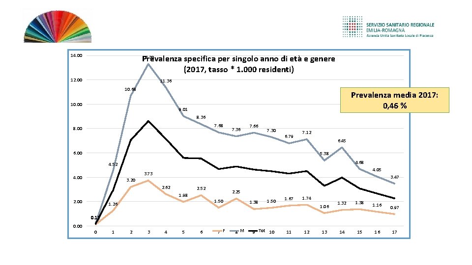 14. 00 13. 30 Prevalenza specifica per singolo anno di età e genere (2017,