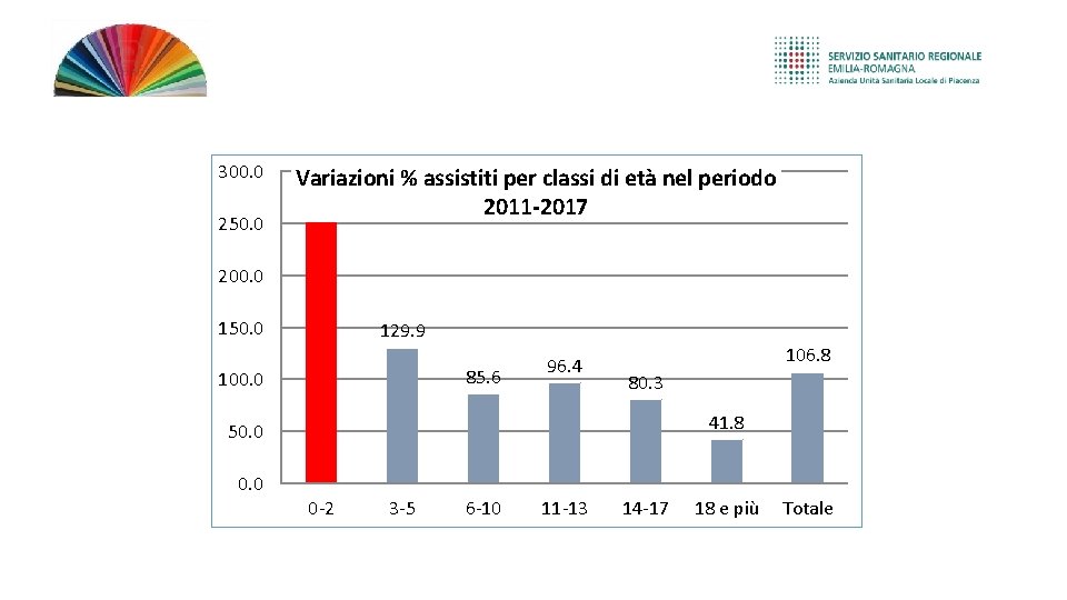 300. 0 250. 0 280. 6 Variazioni % assistiti per classi di età nel