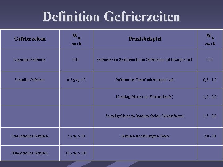 Definition Gefrierzeiten Wn Praxisbeispiel cm / h Wn cm / h Langsames Gefrieren <