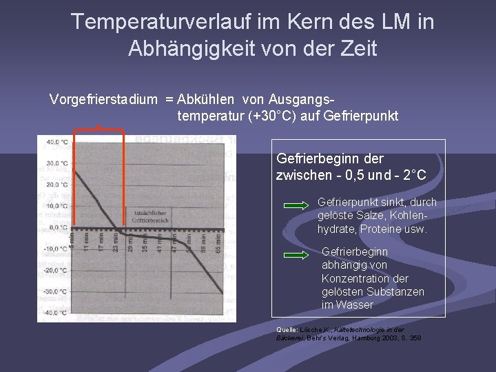 Temperaturverlauf im Kern des LM in Abhängigkeit von der Zeit Vorgefrierstadium = Abkühlen von