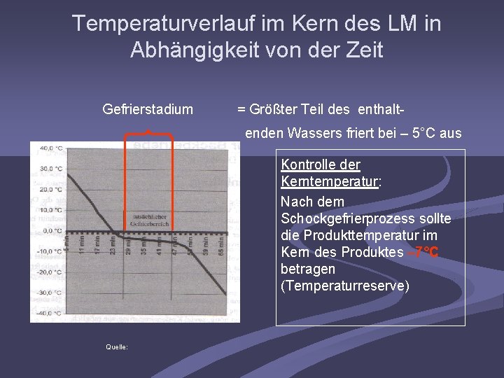 Temperaturverlauf im Kern des LM in Abhängigkeit von der Zeit Gefrierstadium = Größter Teil