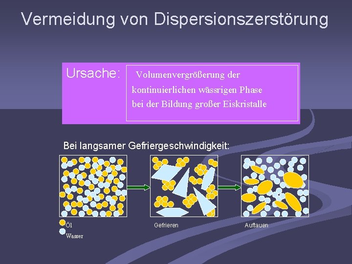 Vermeidung von Dispersionszerstörung Ursache: Volumenvergrößerung der kontinuierlichen wässrigen Phase bei der Bildung großer Eiskristalle