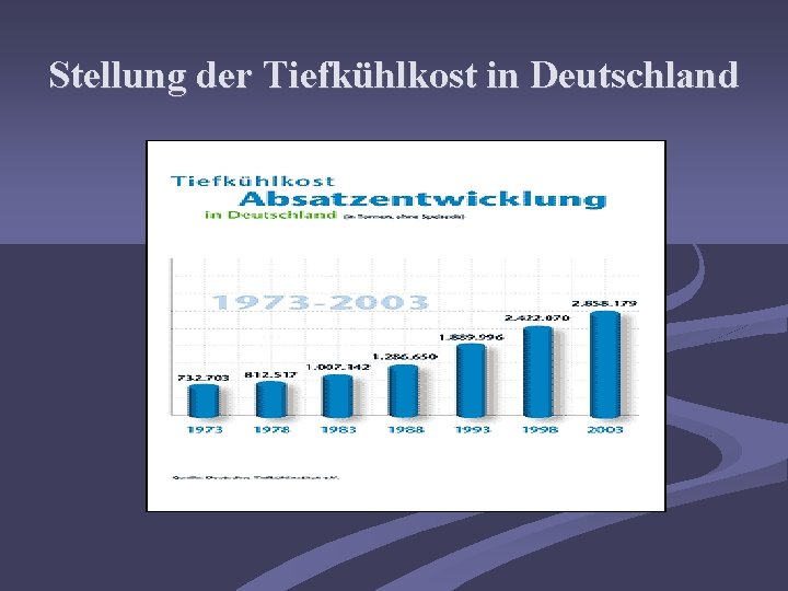 Stellung der Tiefkühlkost in Deutschland 