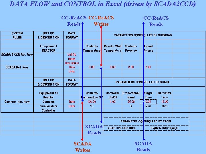 DATA FLOW and CONTROL in Excel (driven by SCADA 2 CCD) CC-Re. ACS Reads